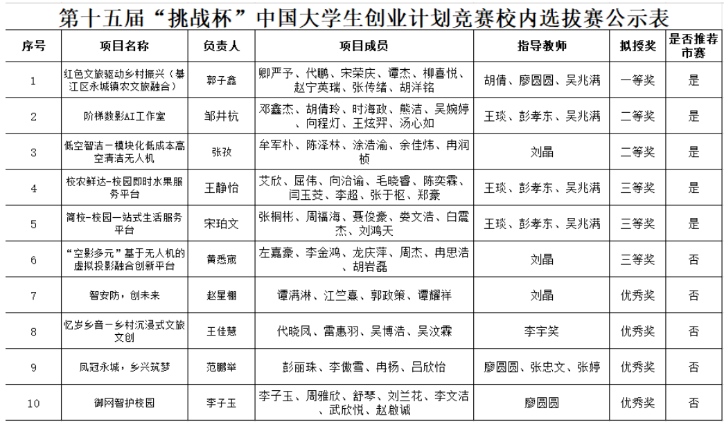 第十五届&ldquo;挑战杯&rdquo;中国大学生创业计划竞赛校内选拔赛结果公示