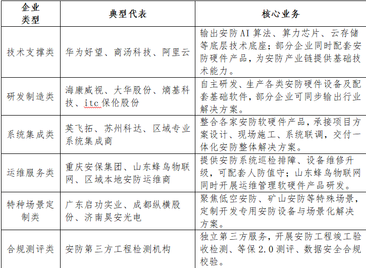 安全防范行业简介